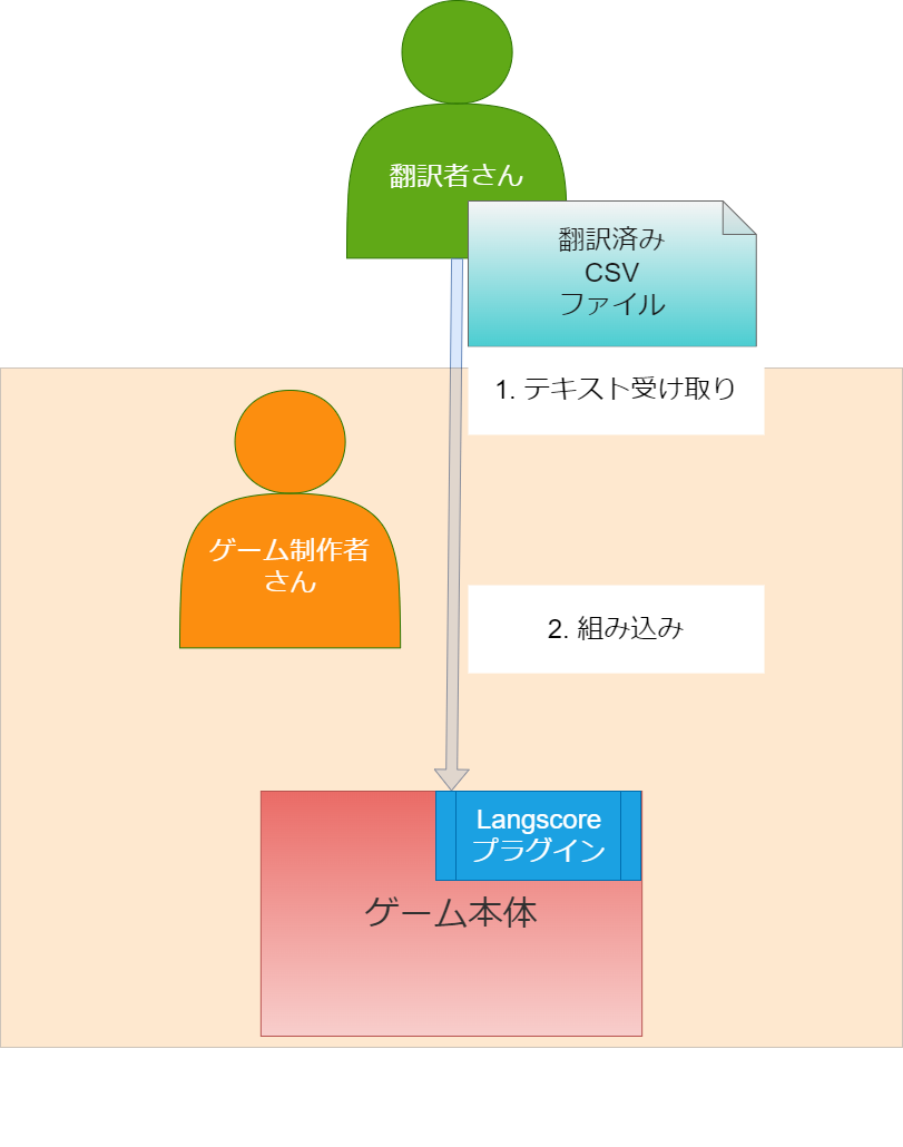 ワークフロー図2